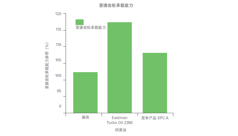 测试2380航空润滑油的承载能力、附件性能、低温粘.jpg