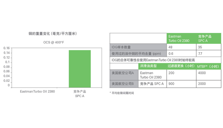 测试2380航空润滑油的承载能力、附件性能、低温.jpg