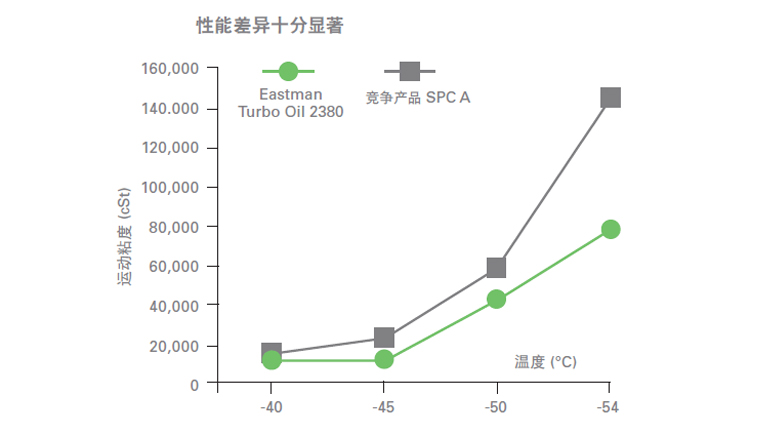 测试2380航空润滑油的承载能力、附件性能、低.jpg